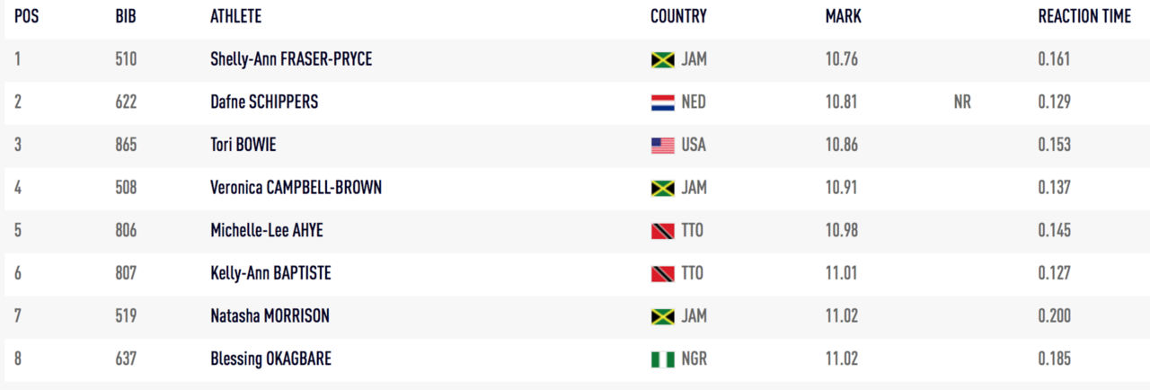 100m-w-beijing2015-results